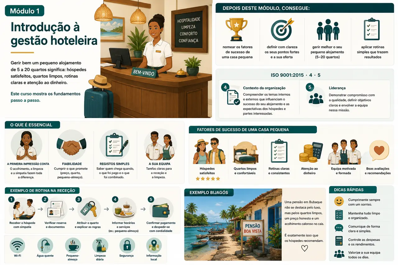 Infografik Modul: Einführung ins Hotelmanagement / Infografia do módulo: Introdução à gestão hoteleira