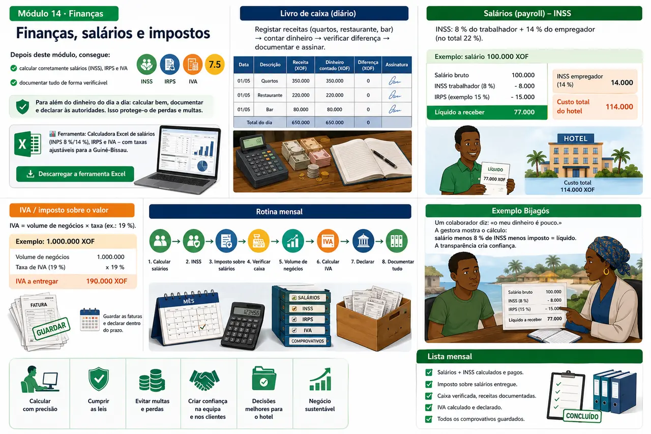 Infografik Modul: Finanzen, Lohn & Steuern / Infografia do módulo: Finanças, salários e impostos