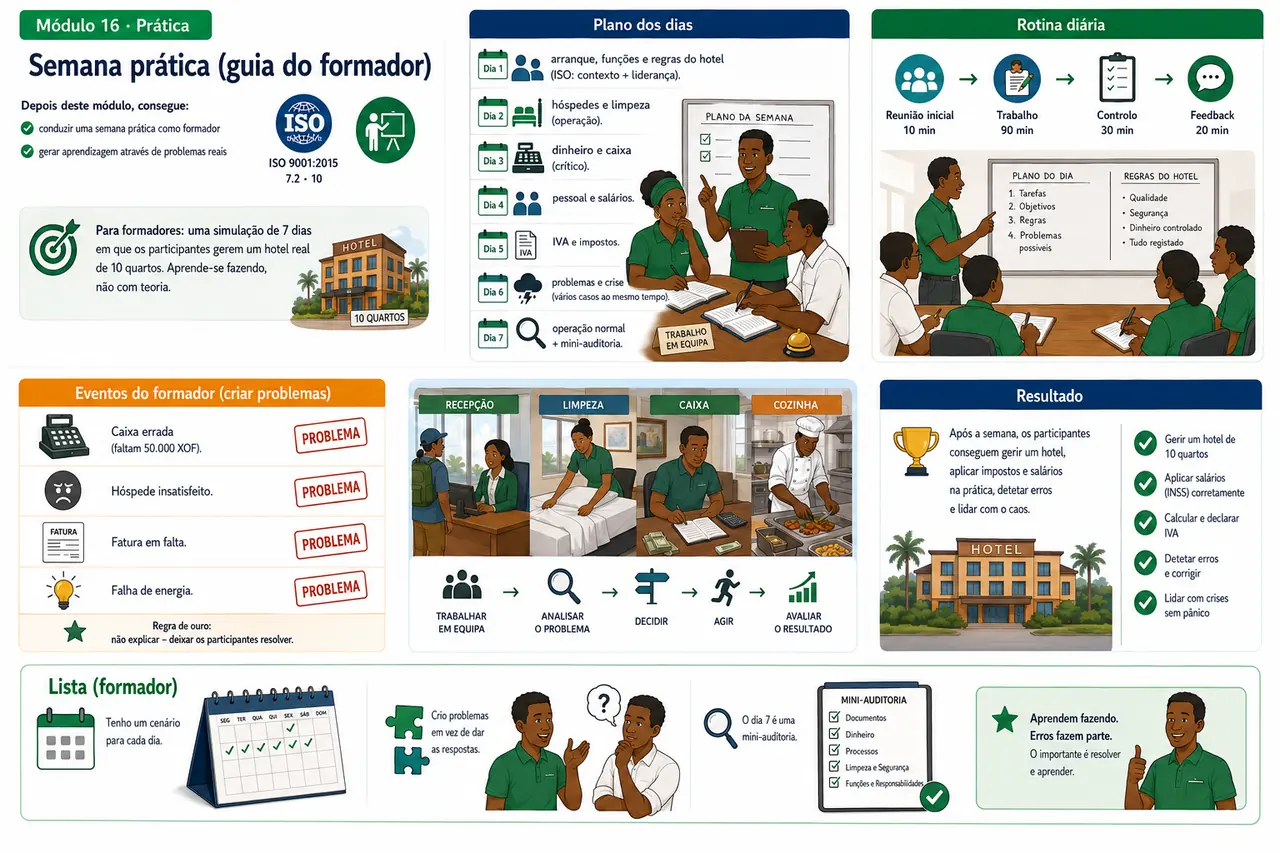 Infografik Modul: Praxiswoche (Trainer-Playbook) / Infografia do módulo: Semana prática (guia do formador)