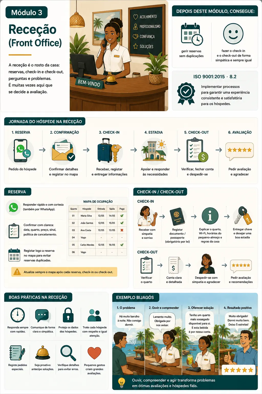 Infografik Modul: Empfang (Front Office) / Infografia do módulo: Receção (Front Office)