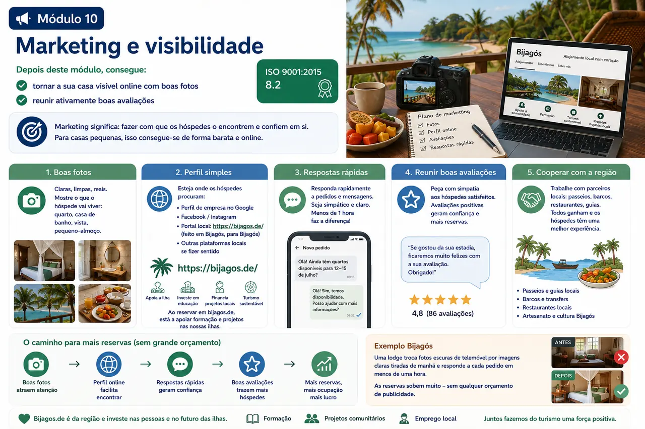 Infografik Modul: Marketing & Sichtbarkeit / Infografia do módulo: Marketing e visibilidade