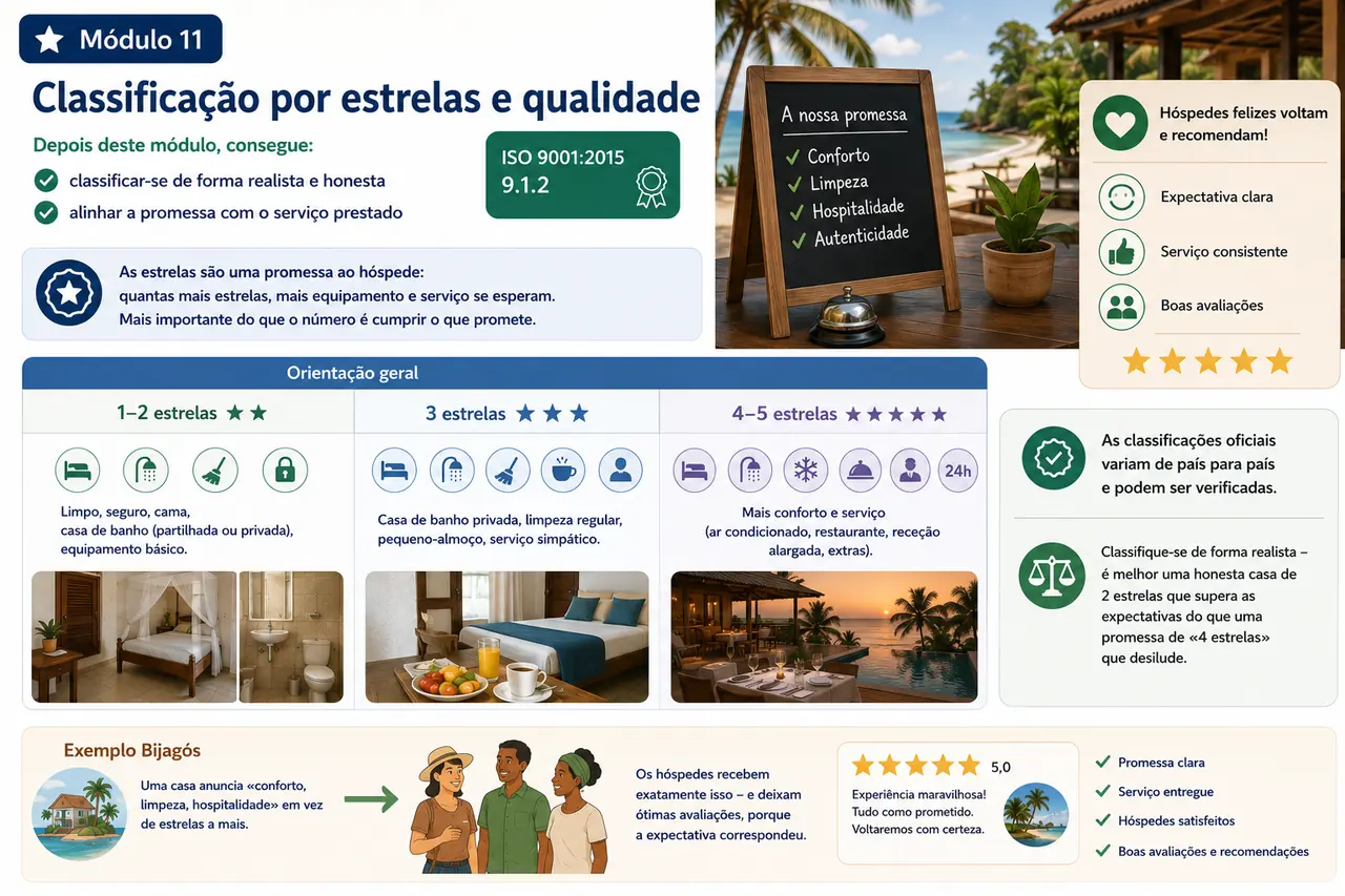 Infografik Modul: Sterneklassifikation & Qualität / Infografia do módulo: Classificação por estrelas e qualidade