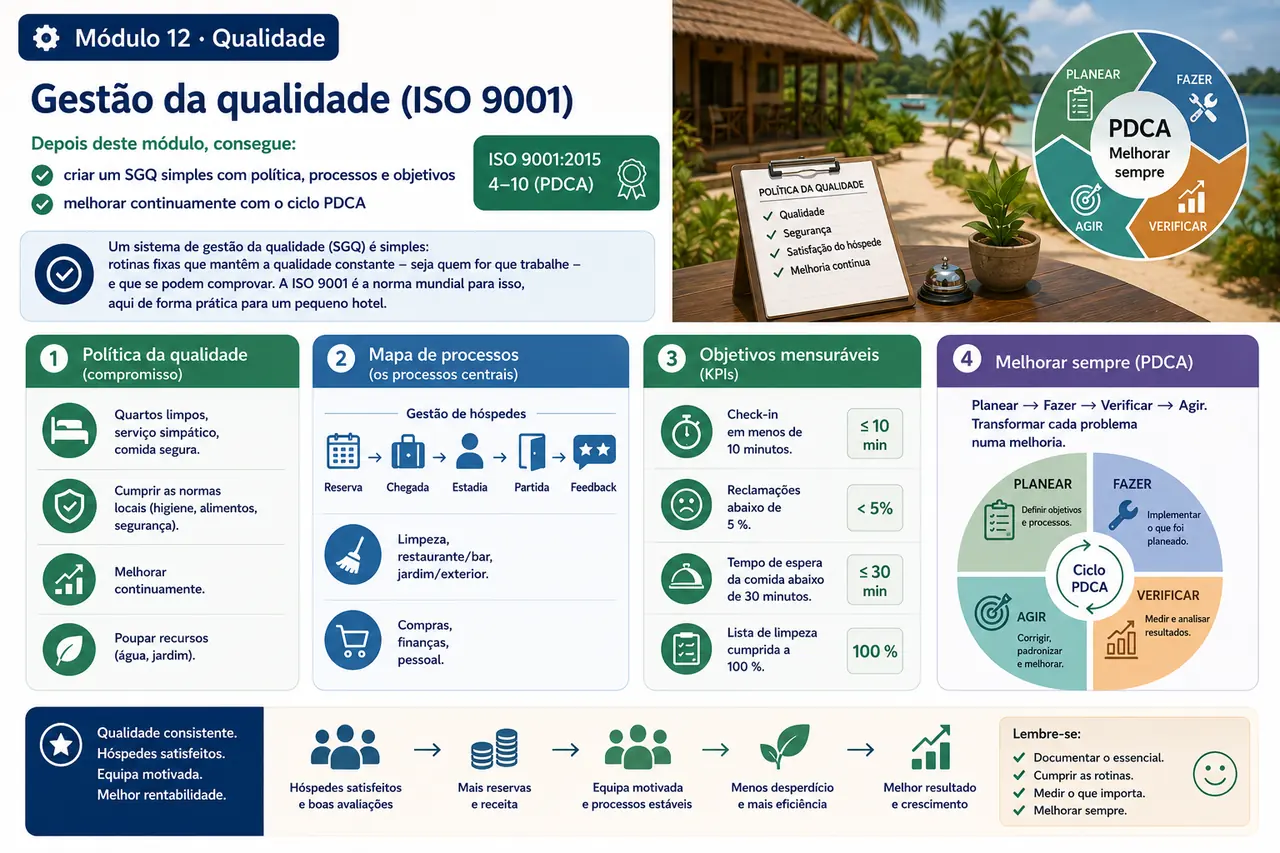 Infografik Modul: Qualitätsmanagement (ISO 9001) / Infografia do módulo: Gestão da qualidade (ISO 9001)