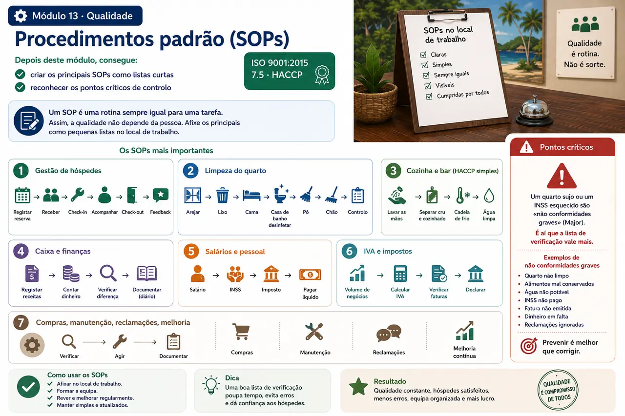 Infografik Modul: Standardabläufe (SOPs) / Infografia do módulo: Procedimentos padrão (SOPs)