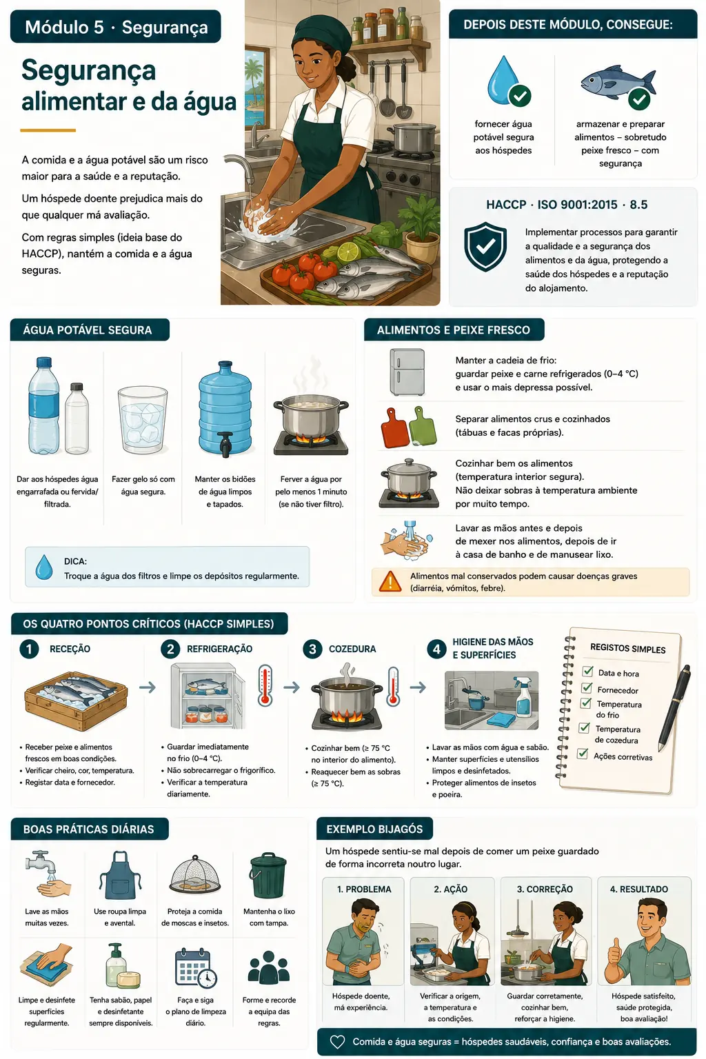 Infografik Modul: Lebensmittel- & Wassersicherheit / Infografia do módulo: Segurança alimentar e da água