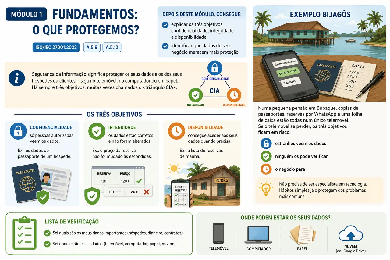 Infografik Modul: Grundlagen: Was schützen wir? / Infografia do módulo: Fundamentos: o que protegemos?