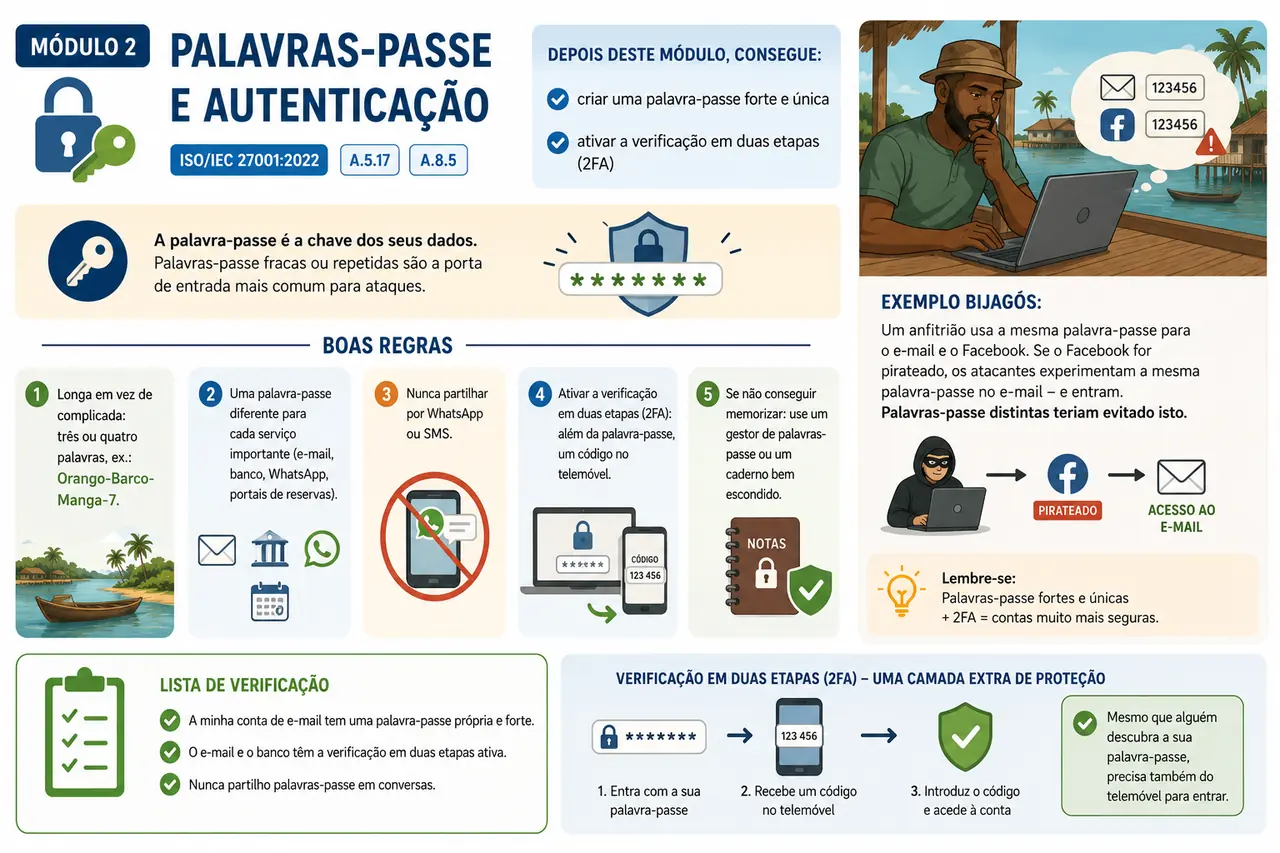 Infografik Modul: Passwörter & Anmeldung / Infografia do módulo: Palavras-passe e autenticação