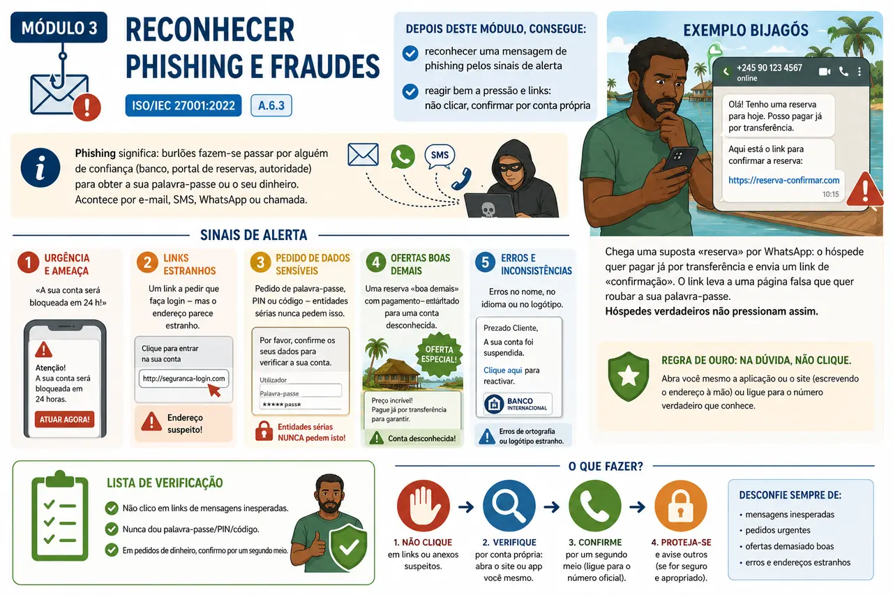 Infografik Modul: Phishing & Betrug erkennen / Infografia do módulo: Reconhecer phishing e fraudes
