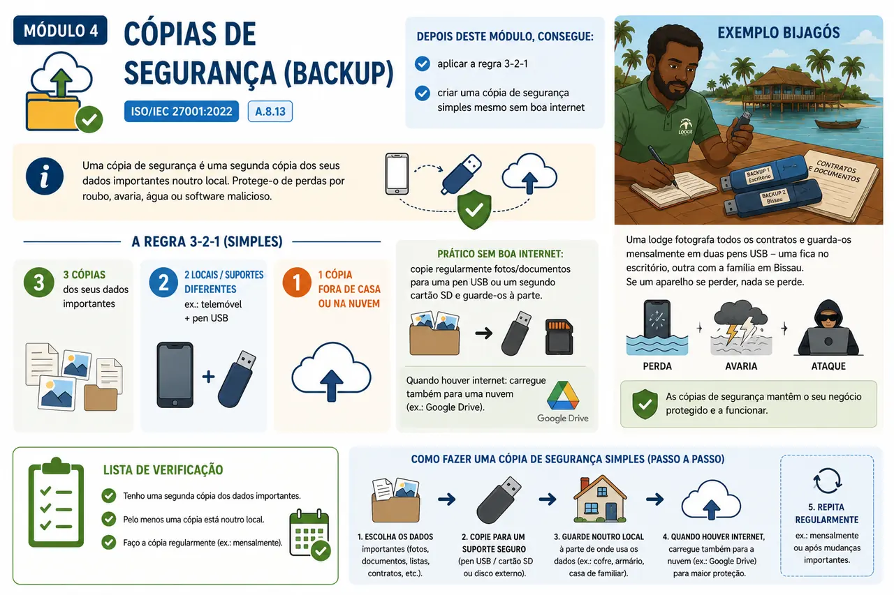 Infografik Modul: Backups: Daten sichern / Infografia do módulo: Cópias de segurança (backup)