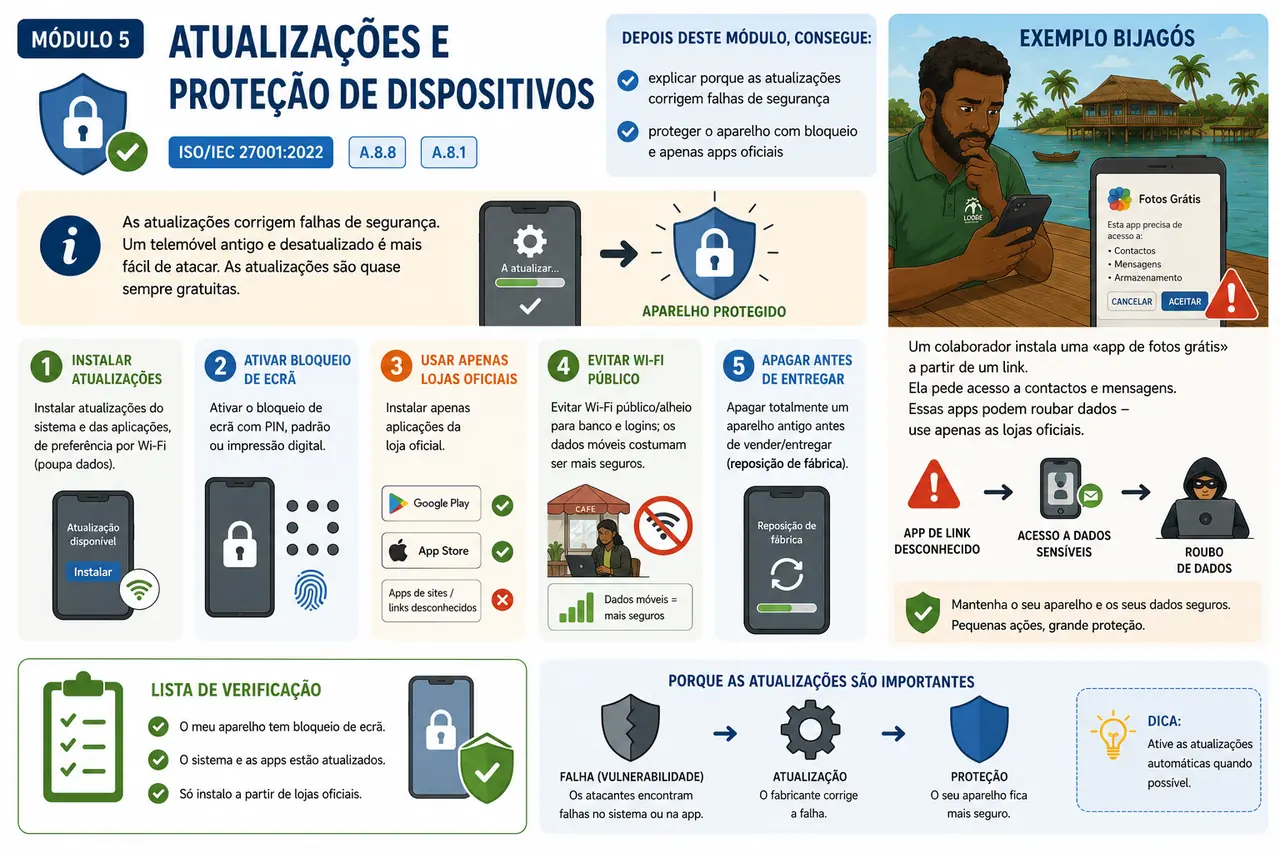 Infografik Modul: Updates & Geräteschutz / Infografia do módulo: Atualizações e proteção de dispositivos