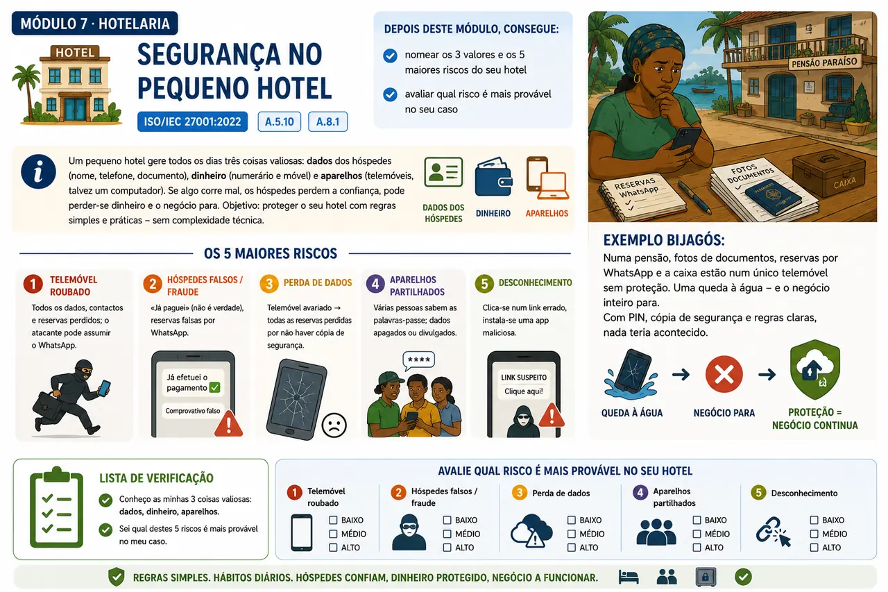 Infografik Modul: Sicherheit im kleinen Hotel / Infografia do módulo: Segurança no pequeno hotel
