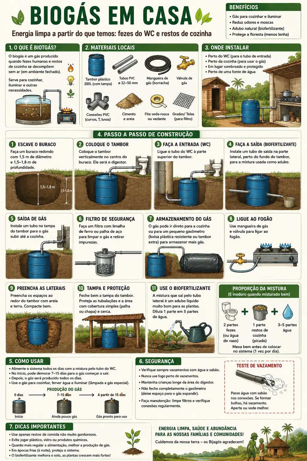 Infografia: Biogás em casa — materiais, instalação e passo a passo (KI-generierte Illustration)