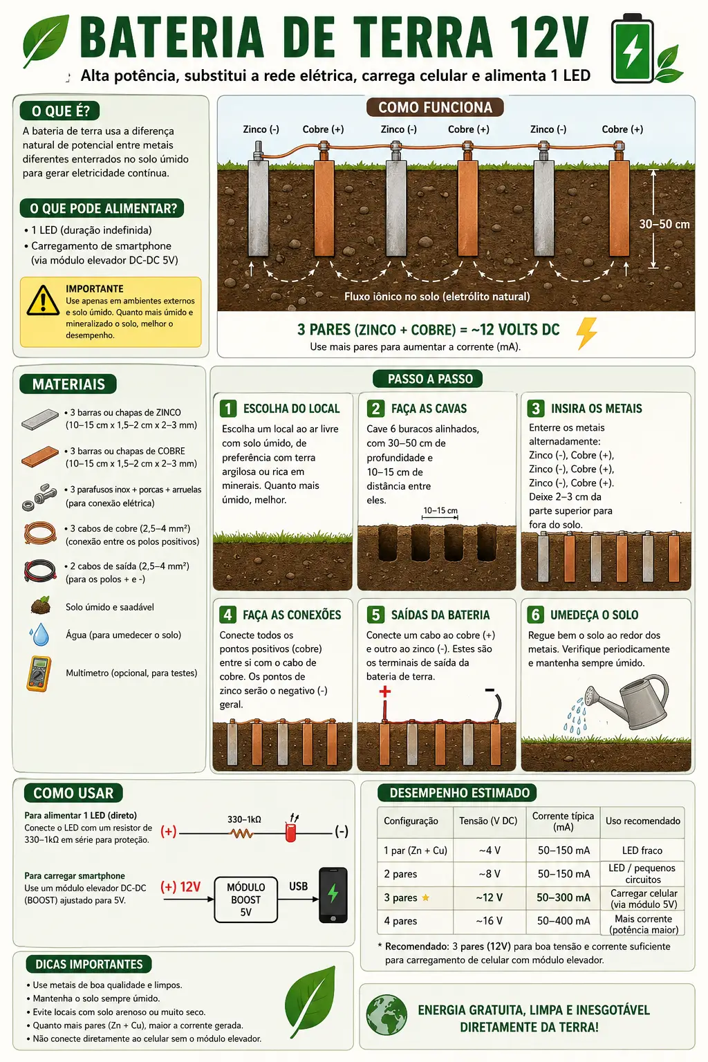 Infografia: Bateria de terra 12V — materiais, funcionamento e passo a passo (KI-generierte Illustration)