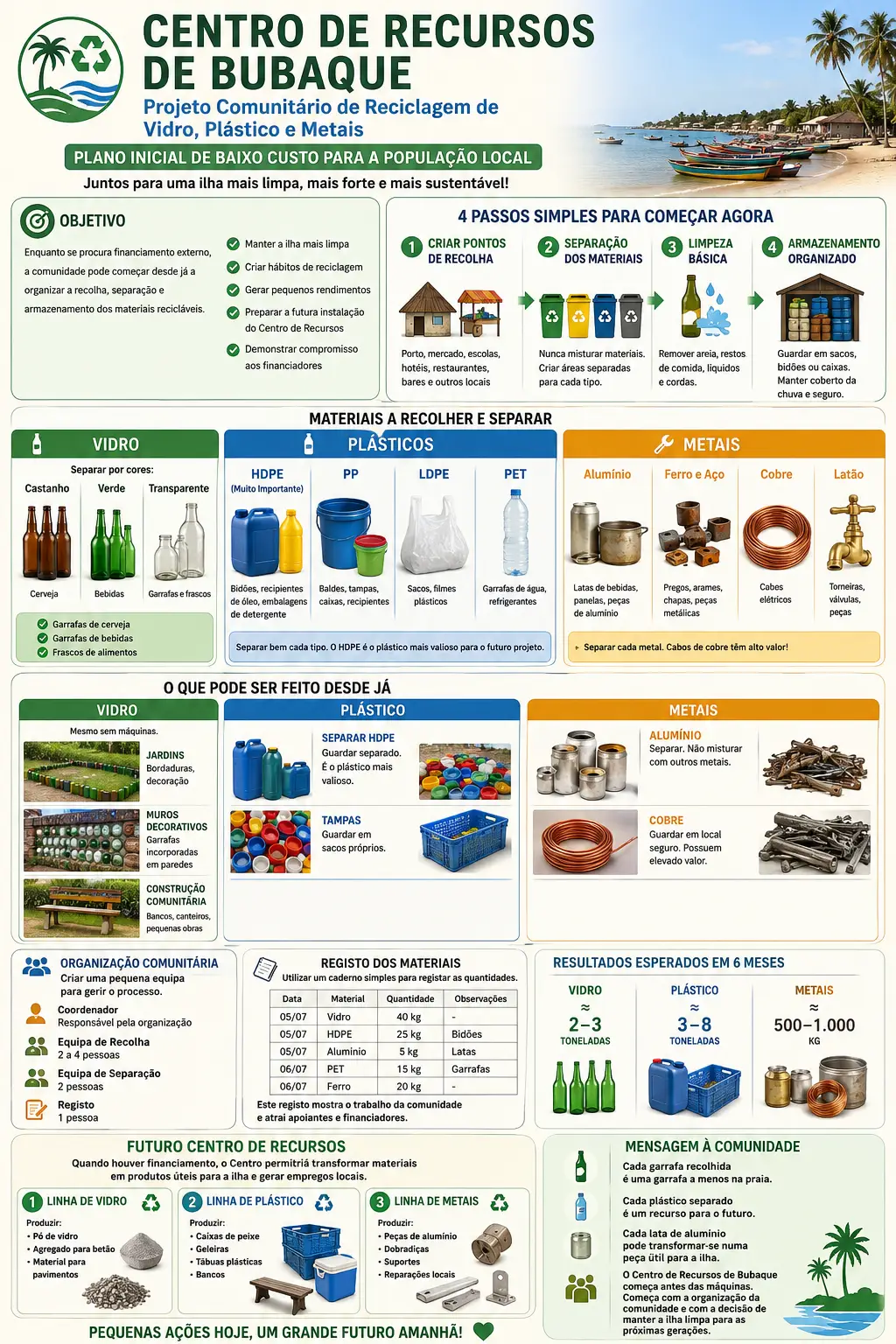 Infografik: Centro de Recursos de Bubaque – reciclagem (KI-generierte Illustration)